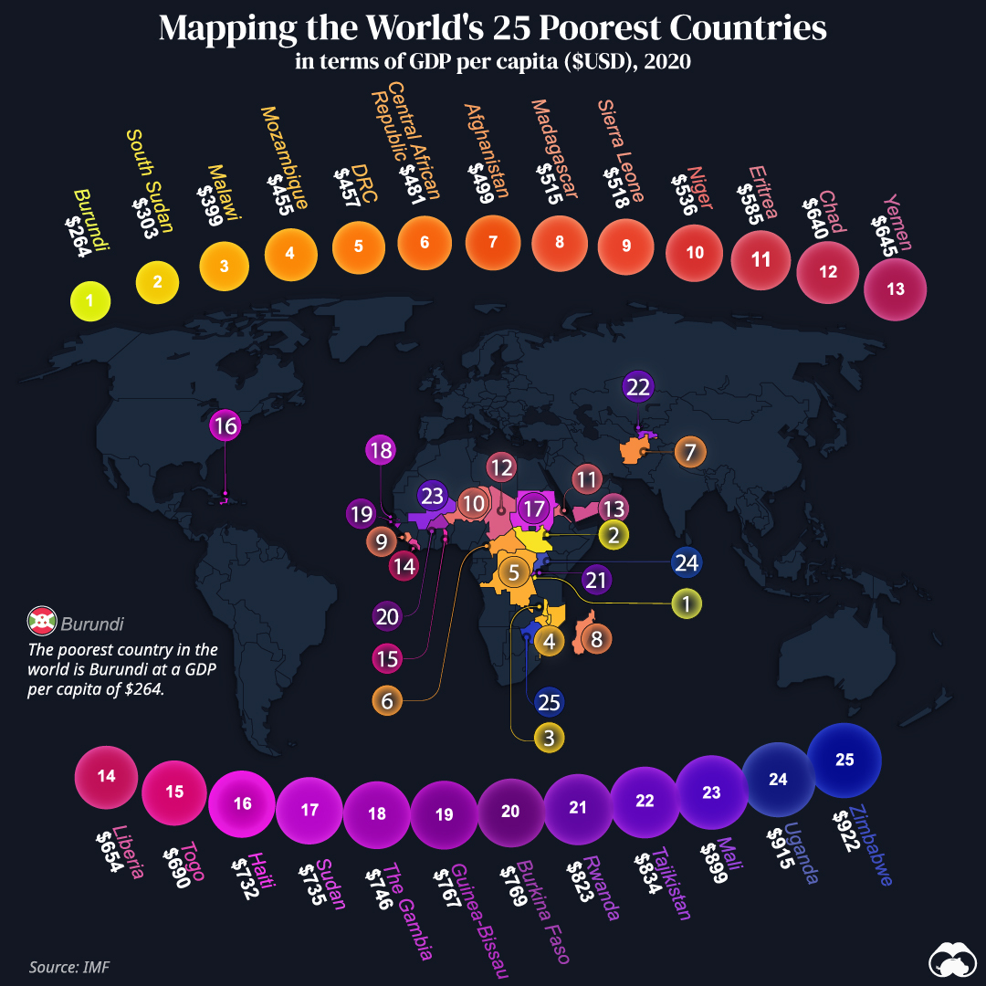 poorest countries