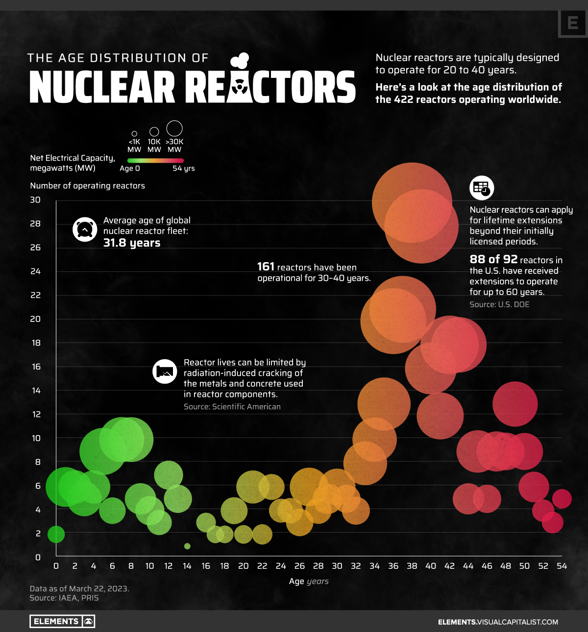nuclear reactors by age visualized