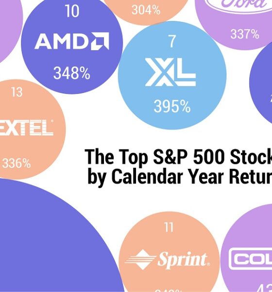 Text says "The top S&P 500 Stocks by Annual Return 1980-2022". Bubbles are sized by annual return with company logo, rank number, and the annual return labelled. The #1 stock bubble shows but the name is obscured.