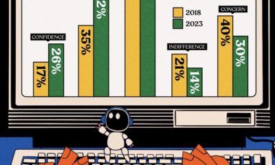 A series of charts measuring how people feel about having AI in the workplace.